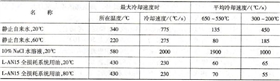 常用淬火冷卻介質(zhì)的冷卻特性