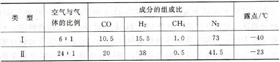 部分保護氣氛的成分比例