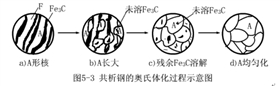 共析鋼奧氏體化轉(zhuǎn)變圖