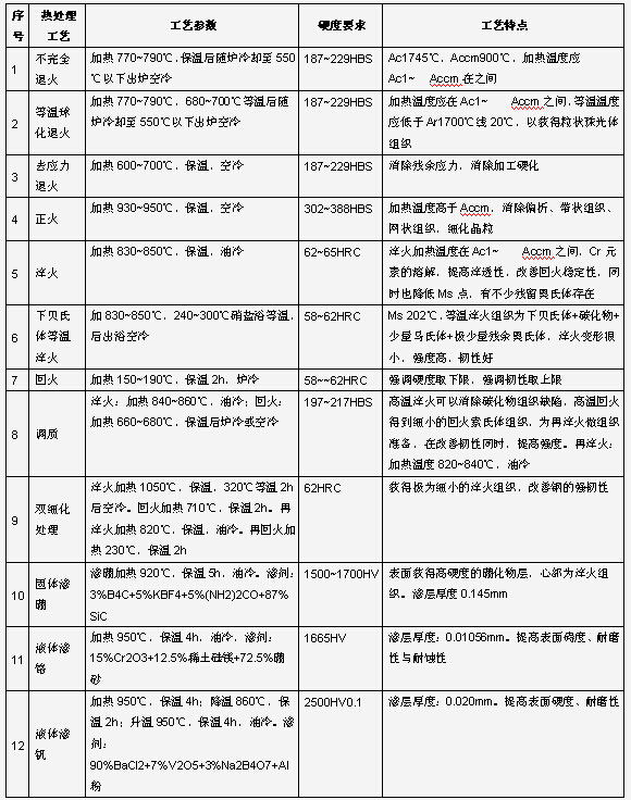 GCr15熱處理工藝