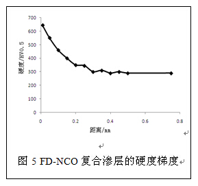 軟氮化+后氧化硬度梯度