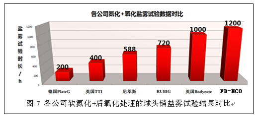 軟氮化+后氧化鹽霧試驗對比結(jié)果