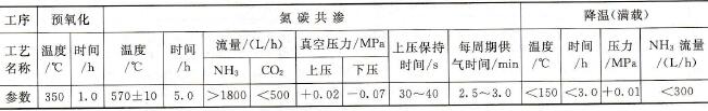 主驅(qū)動齒輪氮碳共滲工藝參數(shù)