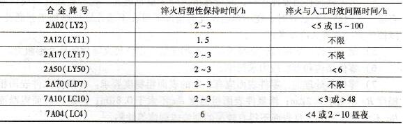 鋁合金淬火后塑性保持時(shí)間及淬火與人工時(shí)效間隔時(shí)間的限制.jpg