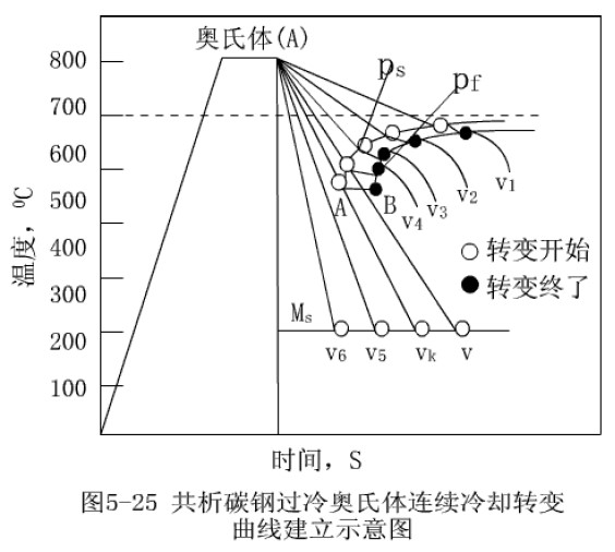 共析碳鋼過(guò)冷奧氏體連續(xù)冷卻轉(zhuǎn)變曲線建立示意圖.jpg