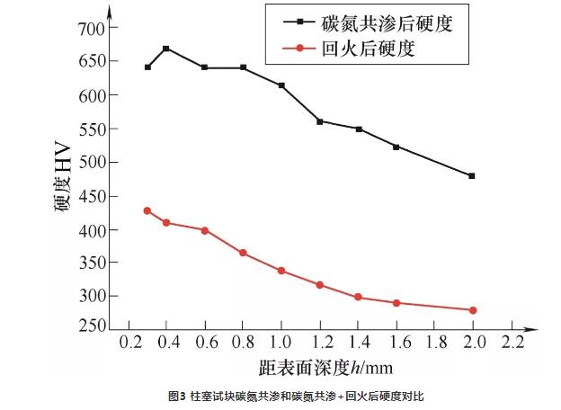 液壓泵關(guān)鍵件碳氮共滲工藝.jpg