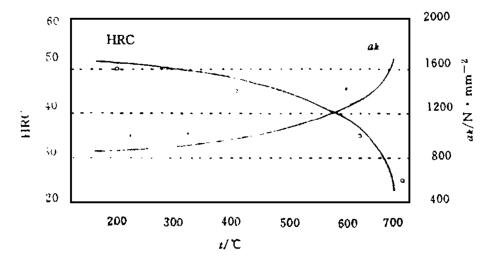 回火溫度對(duì)P20鋼硬度、沖擊韌性的影響.jpg
